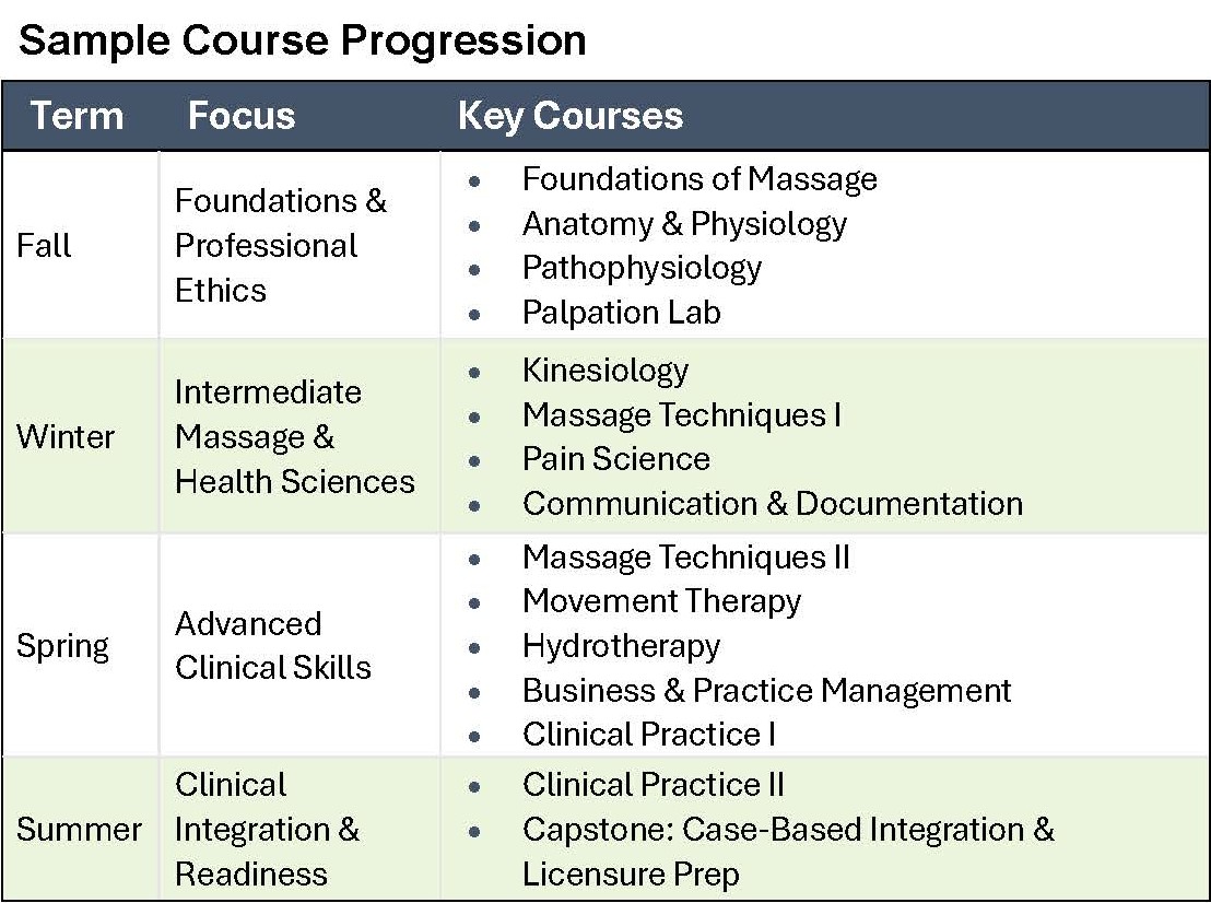 Massage Therapy Certificate Program Outline