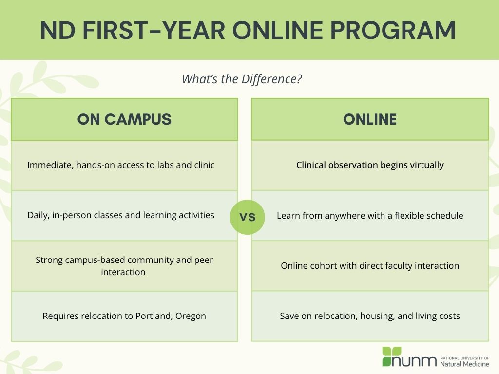 ND First-Year Online comparison chart